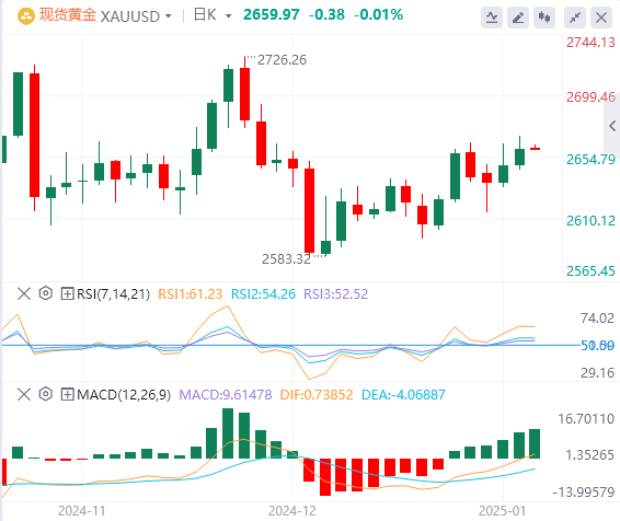 FxPro浦汇 외환 금 분석: 금 가격이 약간 강세를 보였지만 주요 저항 수준을 돌파하지 못함